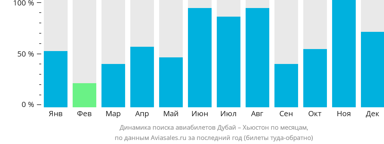 Динамика поиска авиабилетов из Дубая в Хьюстон по месяцам