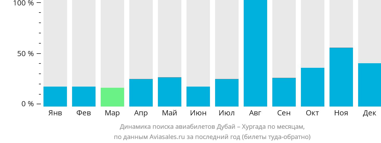 Динамика поиска авиабилетов из Дубая в Хургаду по месяцам
