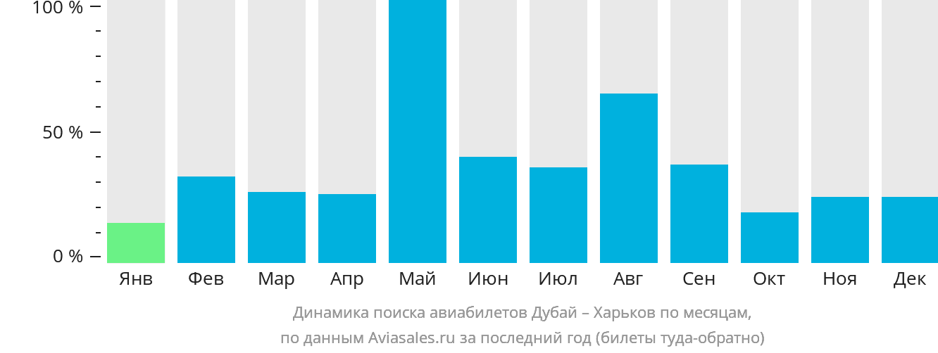 Динамика поиска авиабилетов из Дубая в Харьков по месяцам