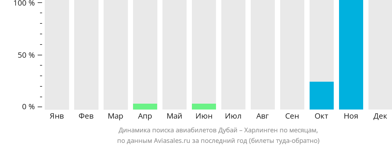 Динамика поиска авиабилетов из Дубая в Харлинген по месяцам