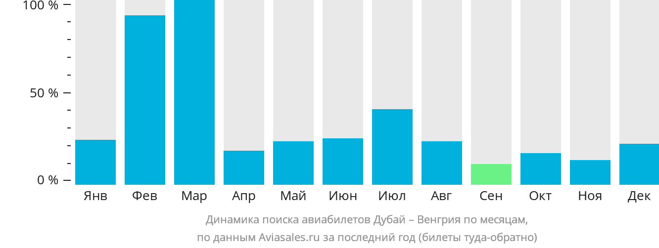 Динамика поиска авиабилетов из Дубая в Венгрию по месяцам