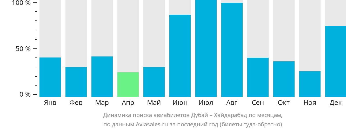 Динамика поиска авиабилетов из Дубая в Хайдарабад по месяцам