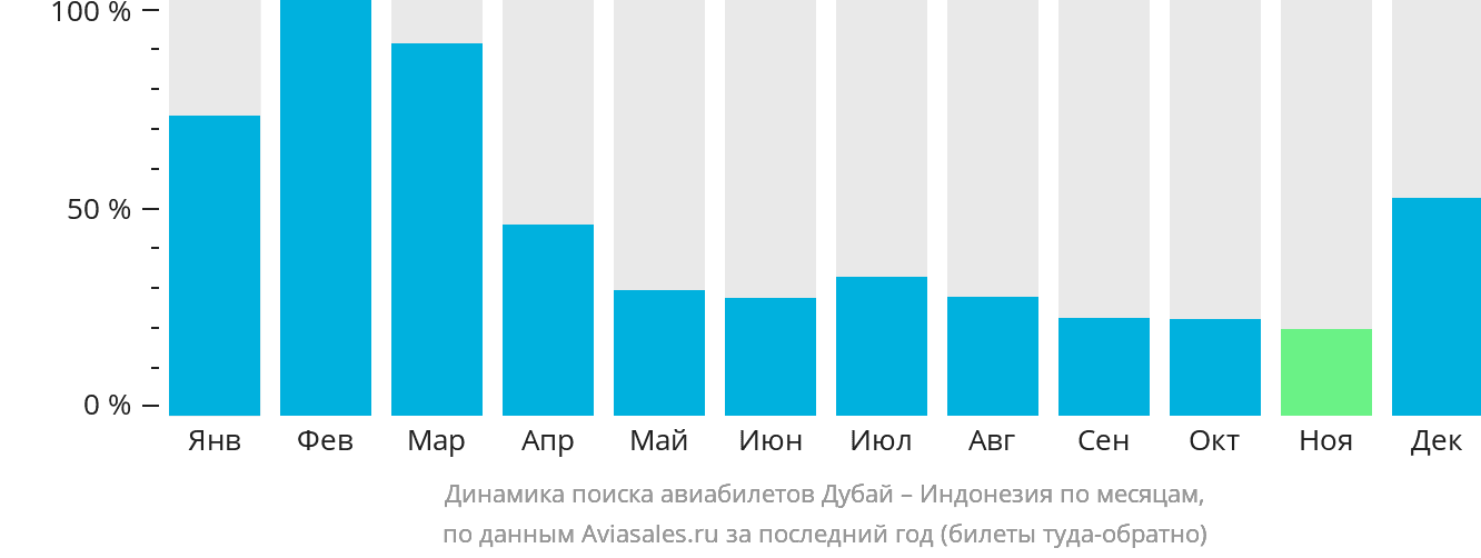 Динамика поиска авиабилетов из Дубая в Индонезию по месяцам