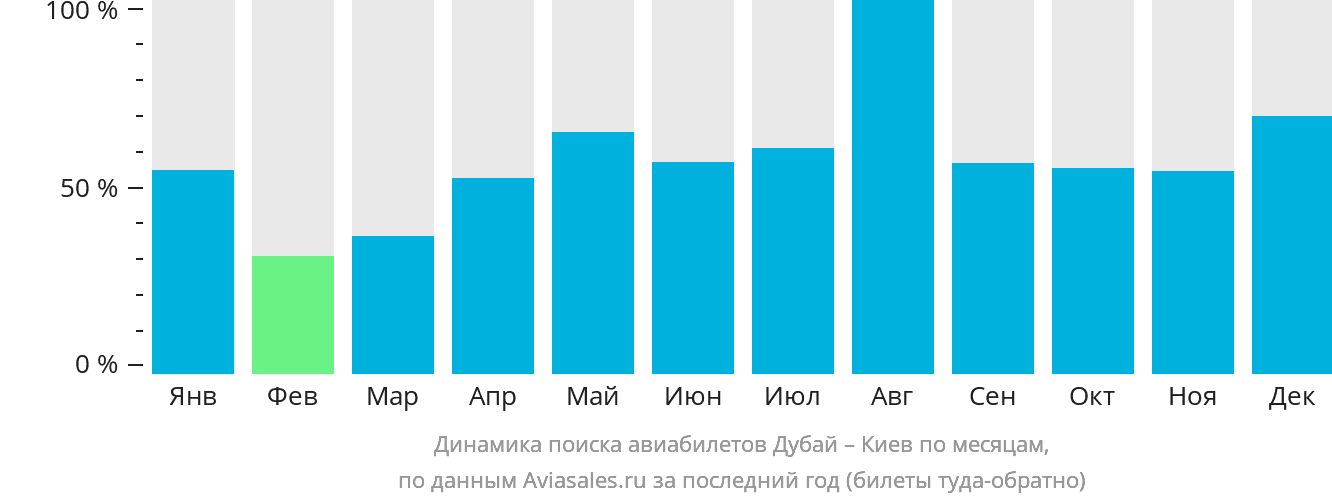 Динамика поиска авиабилетов из Дубая в Киев по месяцам