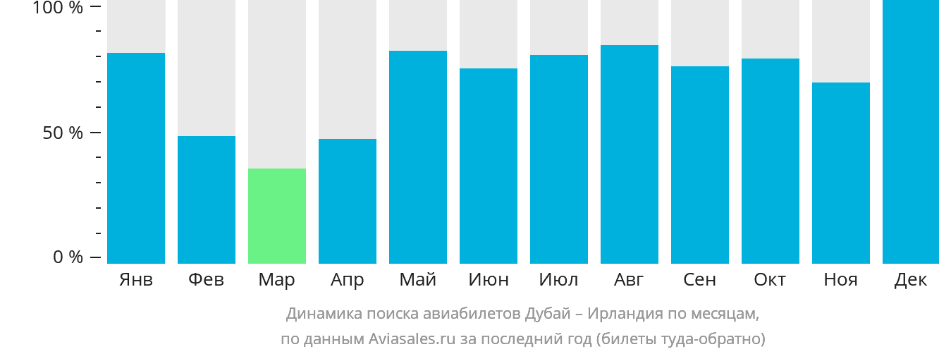 Динамика поиска авиабилетов из Дубая в Ирландию по месяцам