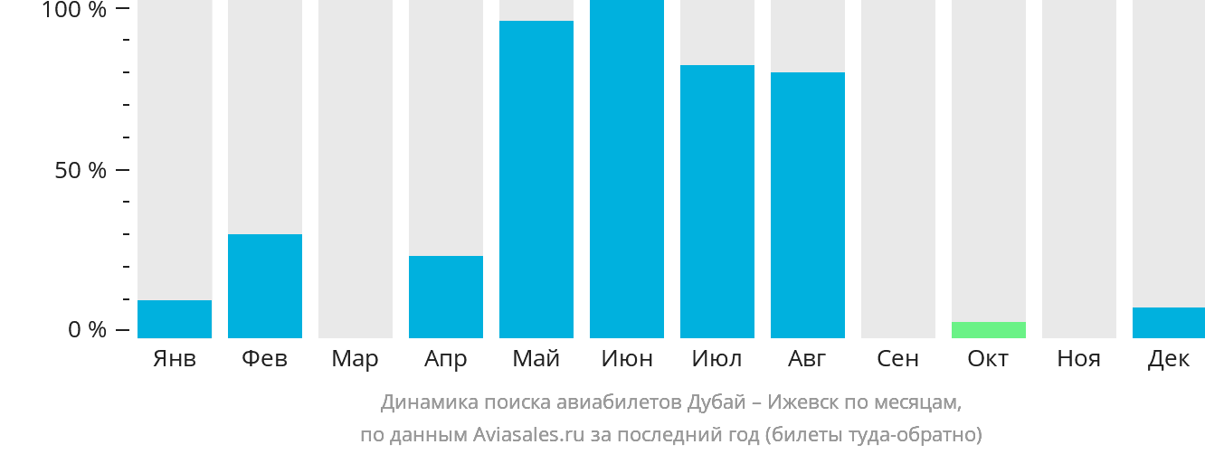 Динамика поиска авиабилетов из Дубая в Ижевск по месяцам