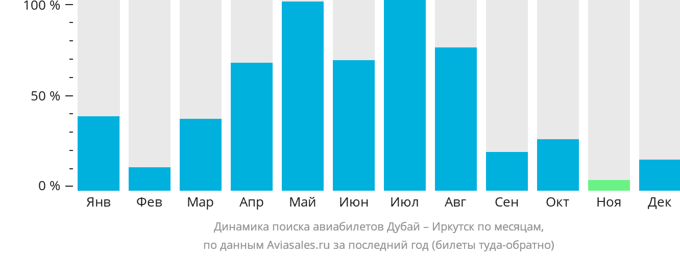 Динамика поиска авиабилетов из Дубая в Иркутск по месяцам