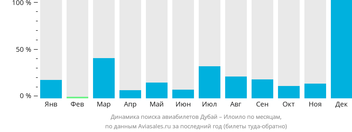 Динамика поиска авиабилетов из Дубая в Илоило по месяцам