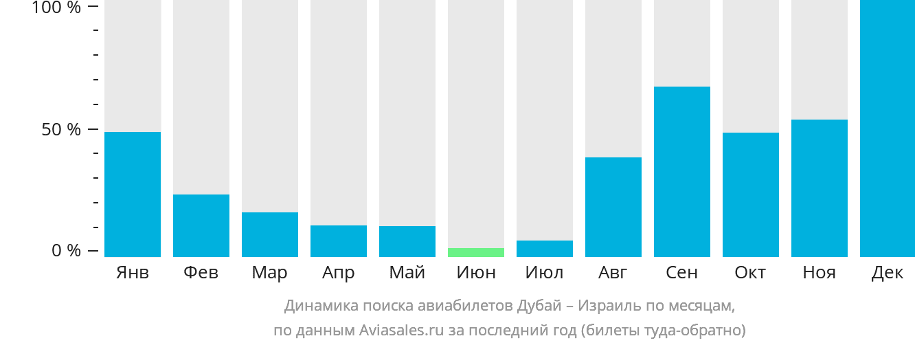 Динамика поиска авиабилетов из Дубая в Израиль по месяцам