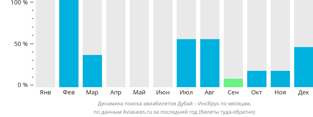 Динамика поиска авиабилетов из Дубая в Инсбрук по месяцам
