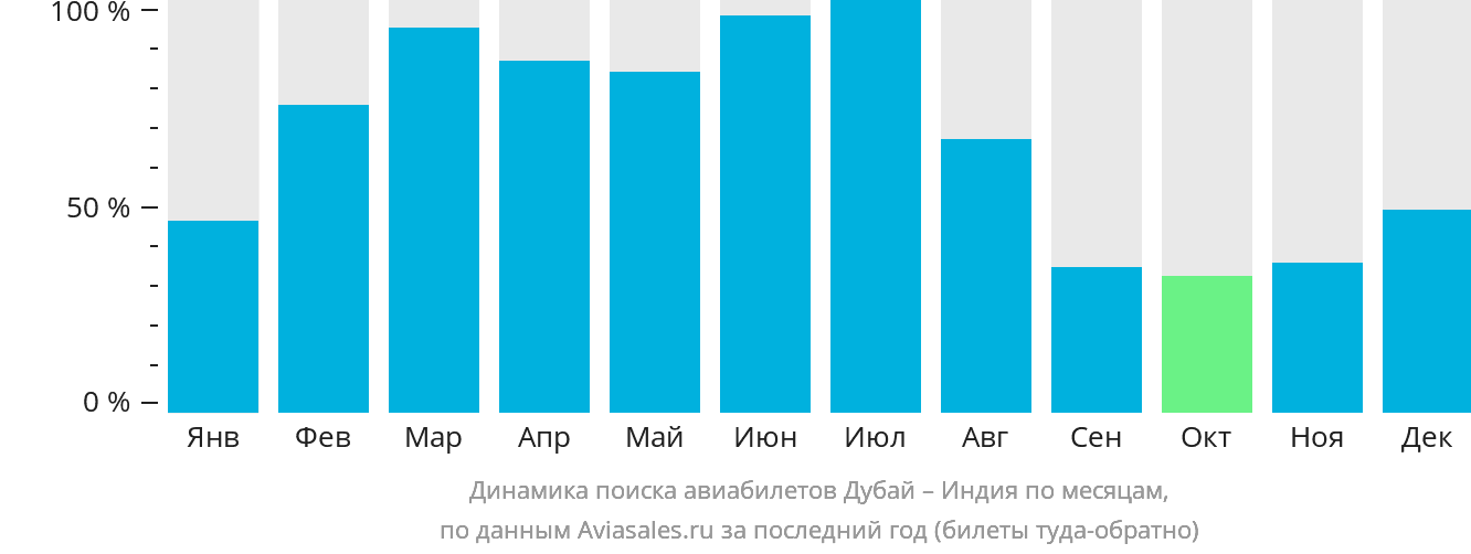 Динамика поиска авиабилетов из Дубая в Индию по месяцам