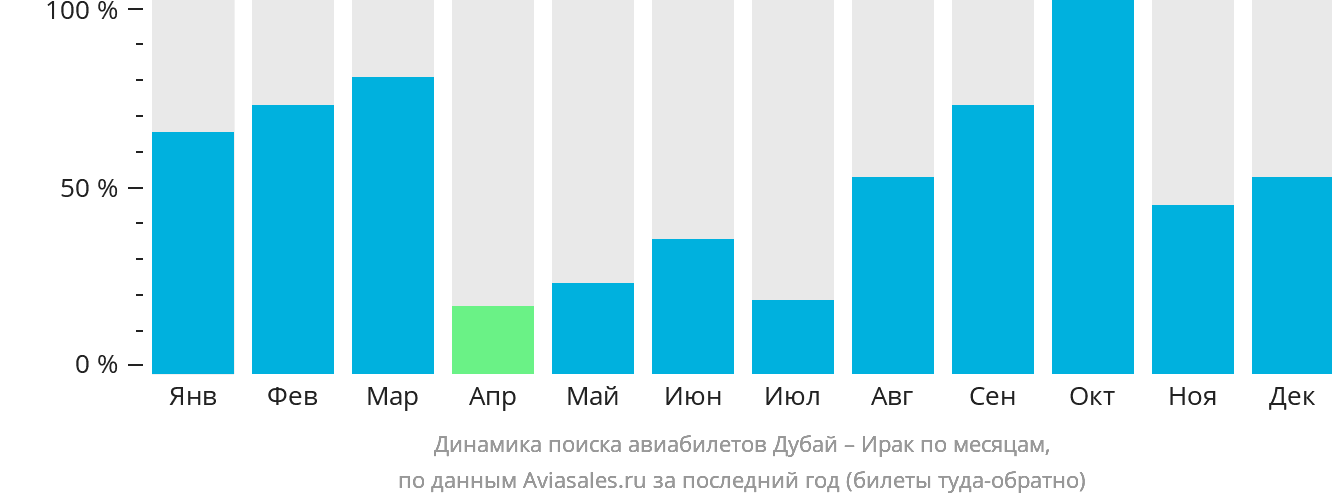 Динамика поиска авиабилетов из Дубая в Ирак по месяцам