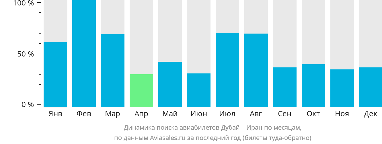 Динамика поиска авиабилетов из Дубая в Иран по месяцам