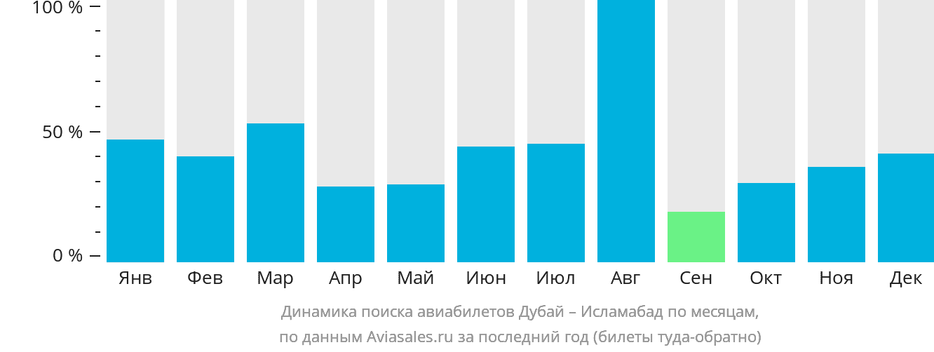 Динамика поиска авиабилетов из Дубая в Исламабад по месяцам
