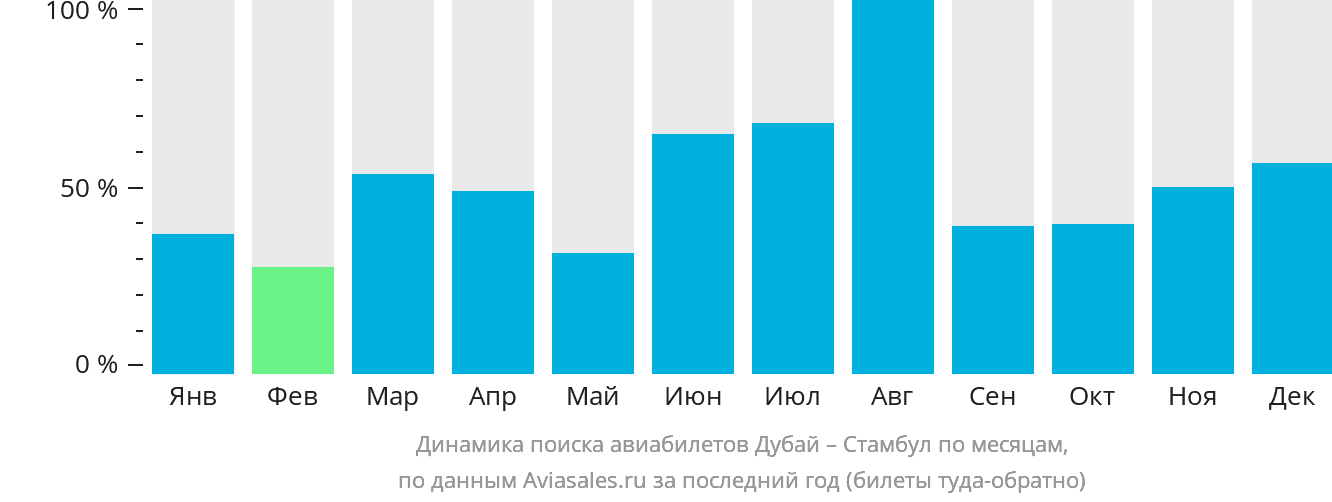Динамика поиска авиабилетов из Дубая в Стамбул по месяцам