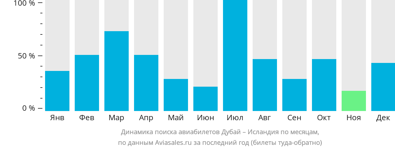Динамика поиска авиабилетов из Дубая в Исландию по месяцам