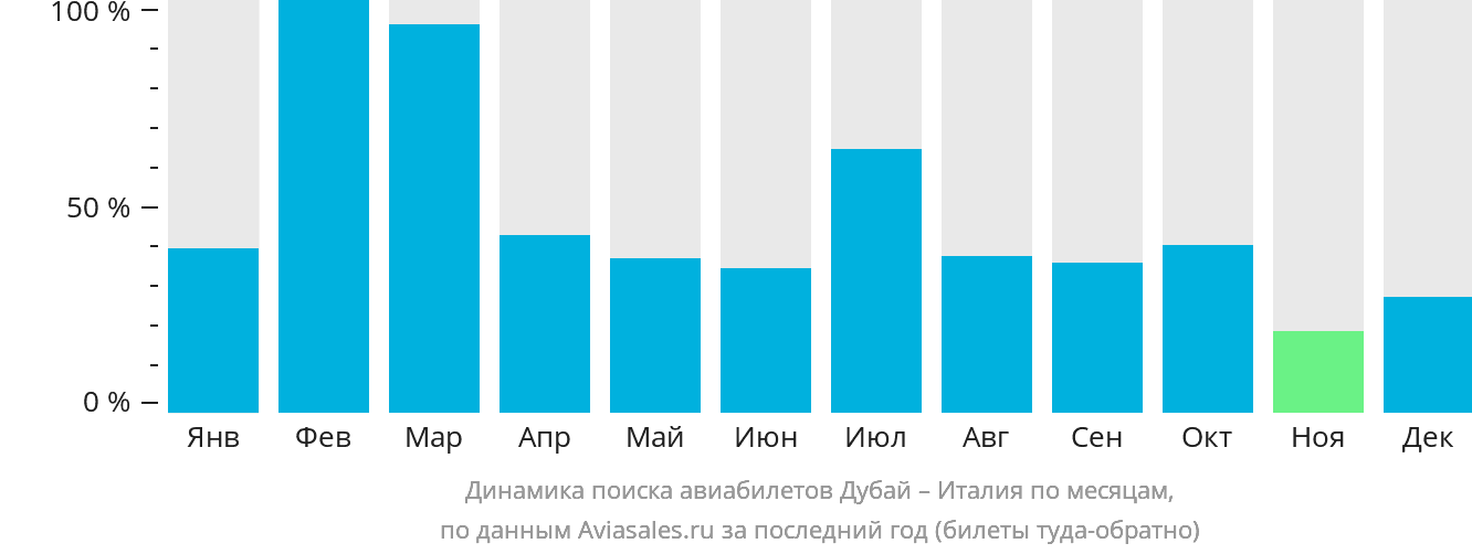 Динамика поиска авиабилетов из Дубая в Италию по месяцам
