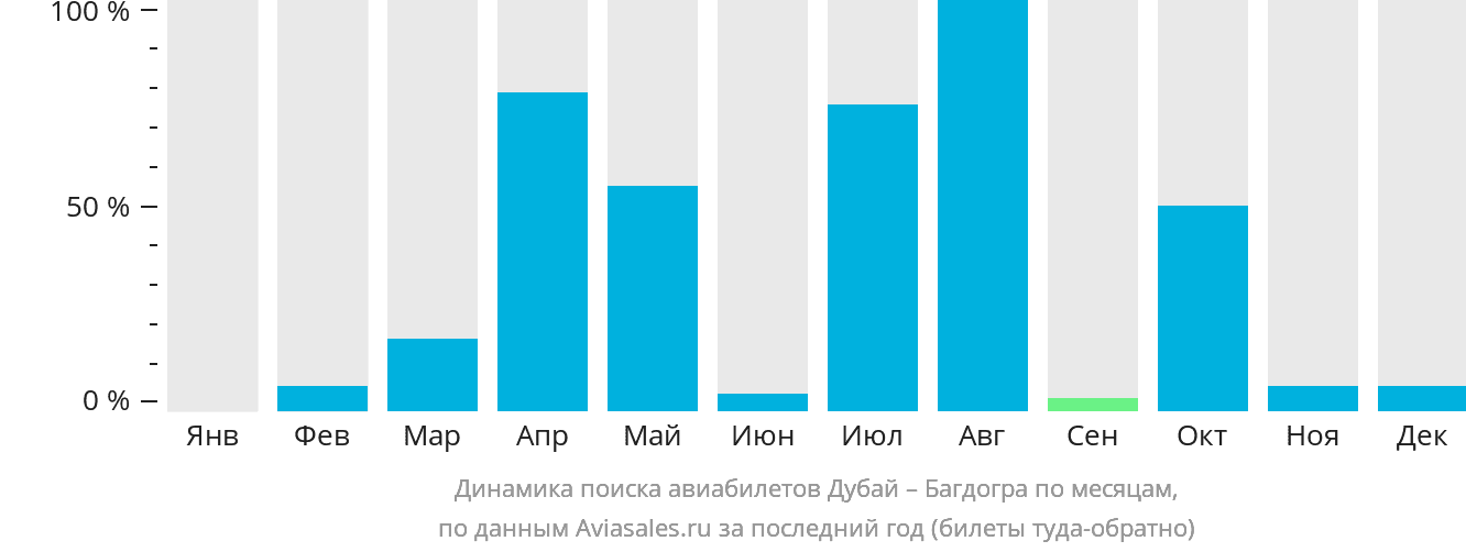 Динамика поиска авиабилетов из Дубая в Багдогру по месяцам