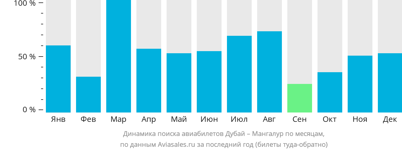 Динамика поиска авиабилетов из Дубая в Мангалур по месяцам