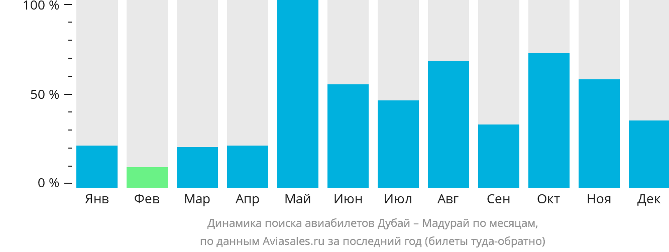 Динамика поиска авиабилетов из Дубая в Мадурай по месяцам