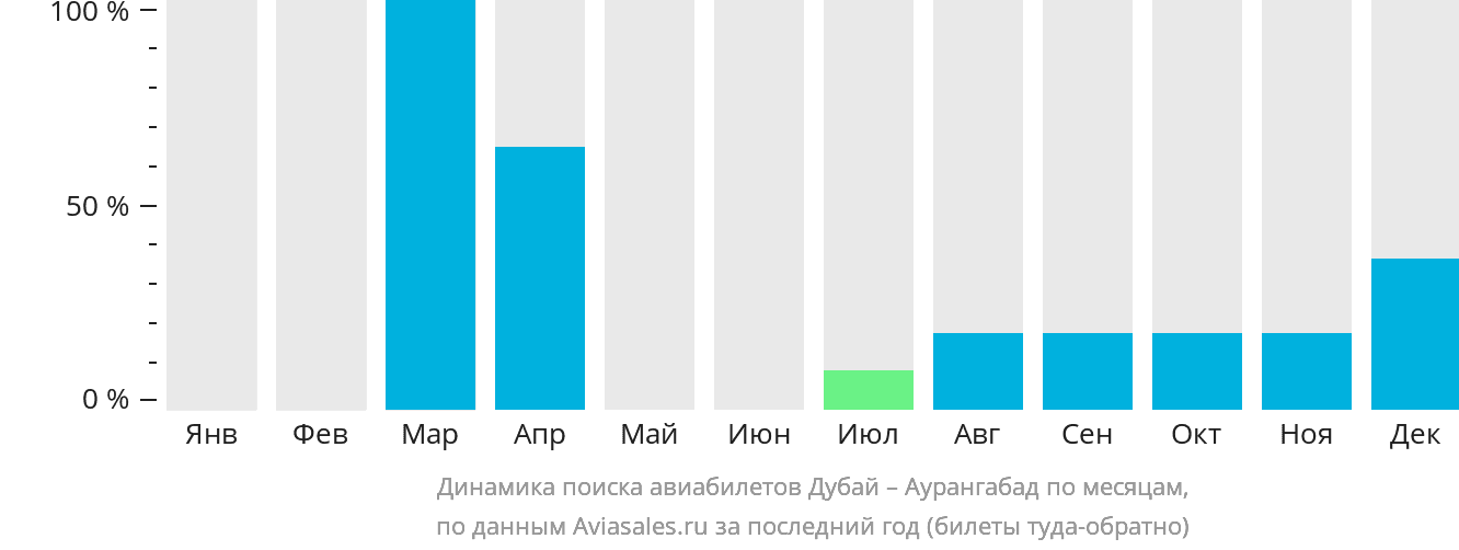 Динамика поиска авиабилетов из Дубая в Аурангабад по месяцам