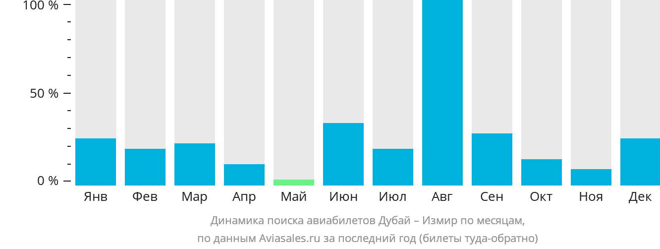 Динамика поиска авиабилетов из Дубая в Измир по месяцам