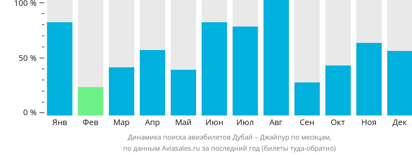 Динамика поиска авиабилетов из Дубая в Джайпур по месяцам