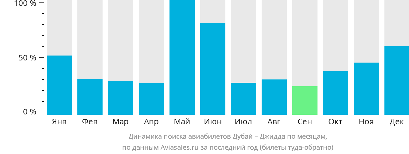 Динамика поиска авиабилетов из Дубая в Джидду по месяцам