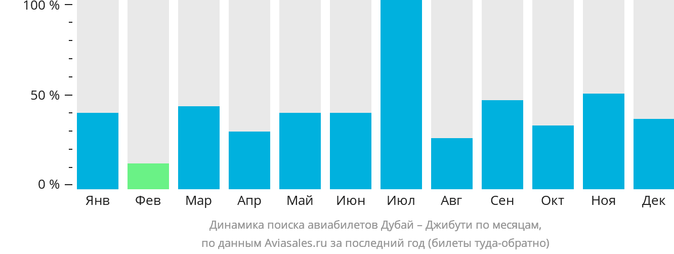 Динамика поиска авиабилетов из Дубая в Джибути по месяцам
