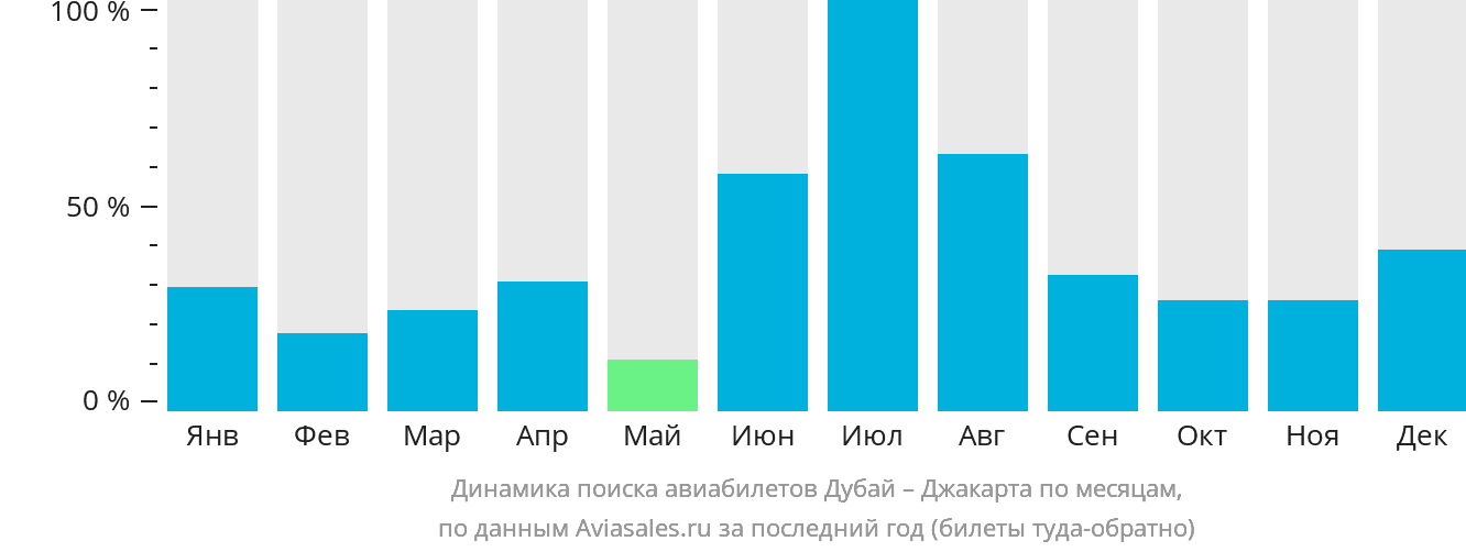 Динамика поиска авиабилетов из Дубая в Джакарту по месяцам