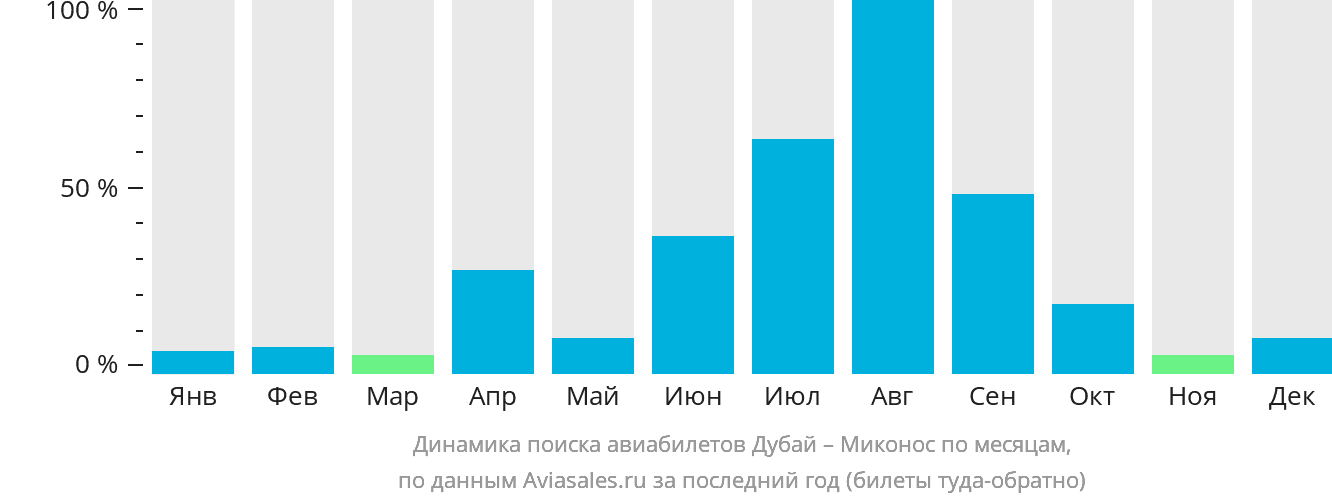 Динамика поиска авиабилетов из Дубая в Миконос по месяцам