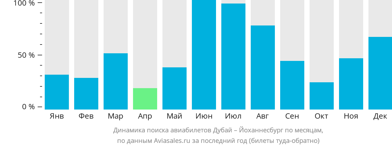 Динамика поиска авиабилетов из Дубая в Йоханнесбург по месяцам
