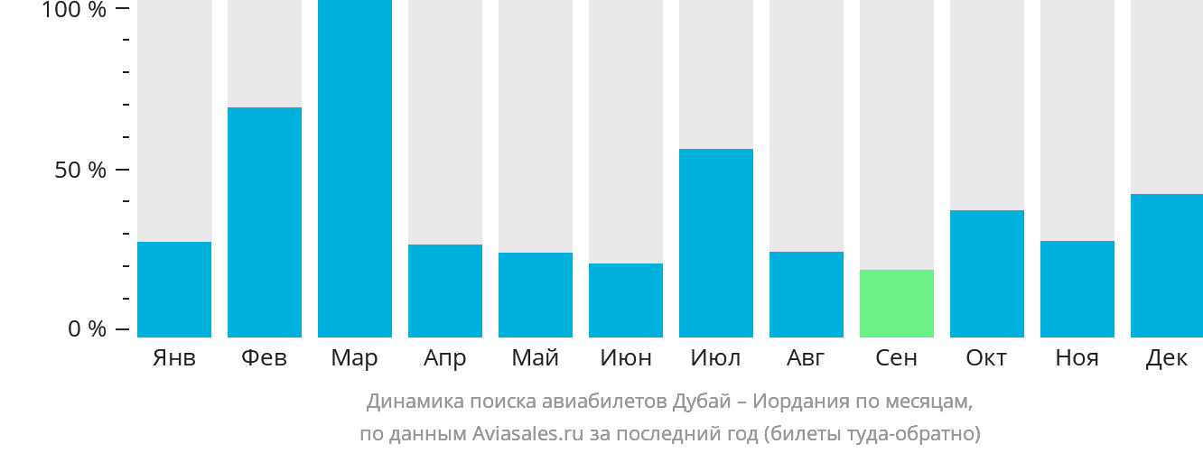 Динамика поиска авиабилетов из Дубая в Иорданию по месяцам
