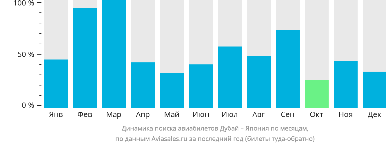 Динамика поиска авиабилетов из Дубая в Японию по месяцам