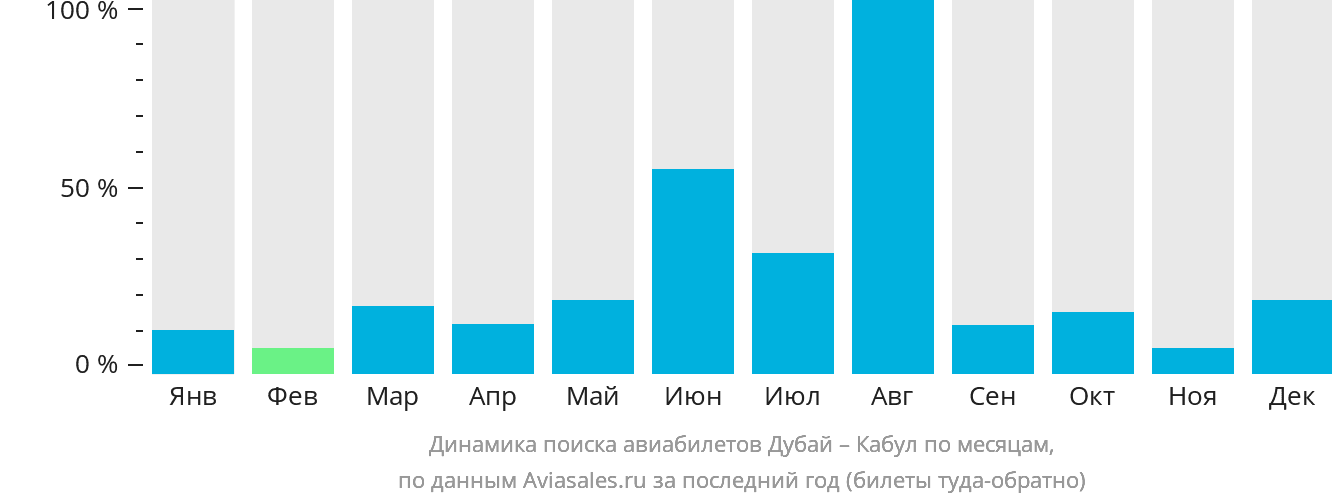 Динамика поиска авиабилетов из Дубая в Кабул по месяцам