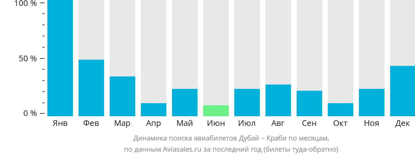 Динамика поиска авиабилетов из Дубая в Краби по месяцам