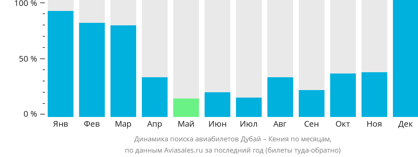 Динамика поиска авиабилетов из Дубая в Кению по месяцам