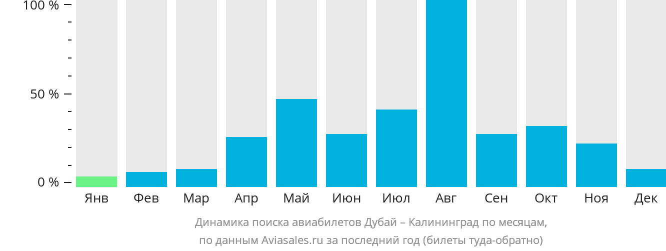 Динамика поиска авиабилетов из Дубая в Калининград по месяцам