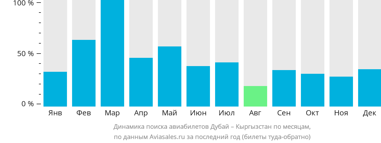 Динамика поиска авиабилетов из Дубая в Кыргызстан по месяцам