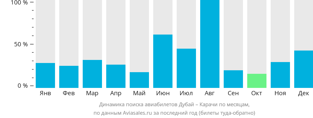 Динамика поиска авиабилетов из Дубая в Карачи по месяцам