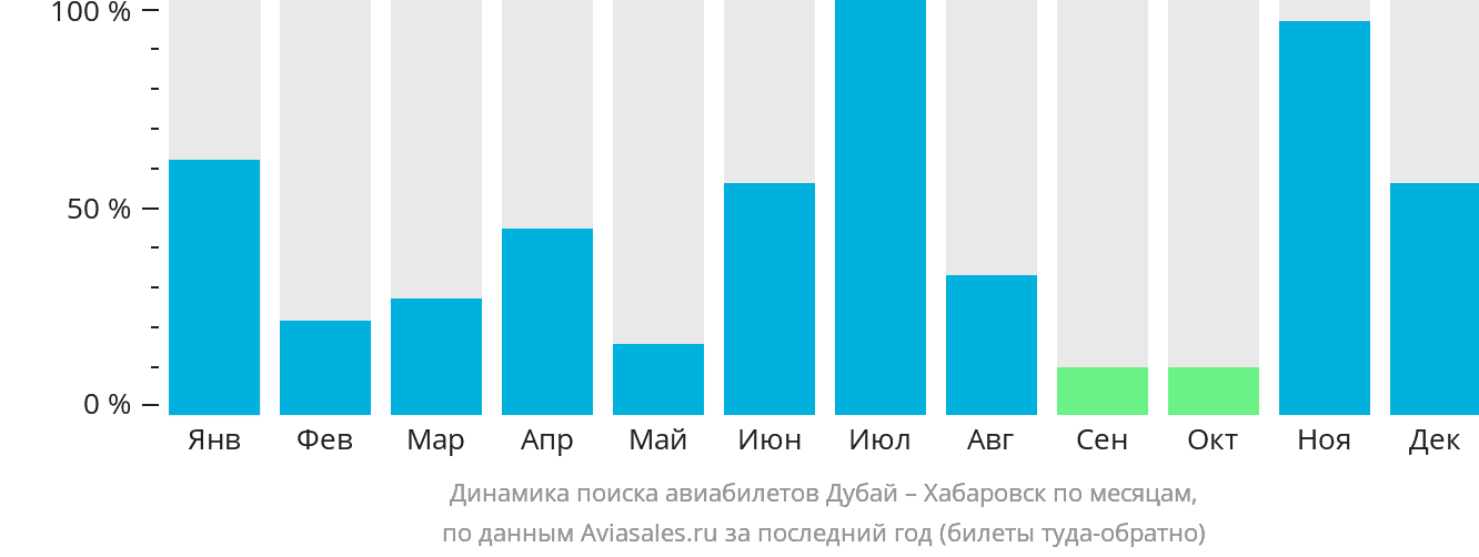 Динамика поиска авиабилетов из Дубая в Хабаровск по месяцам