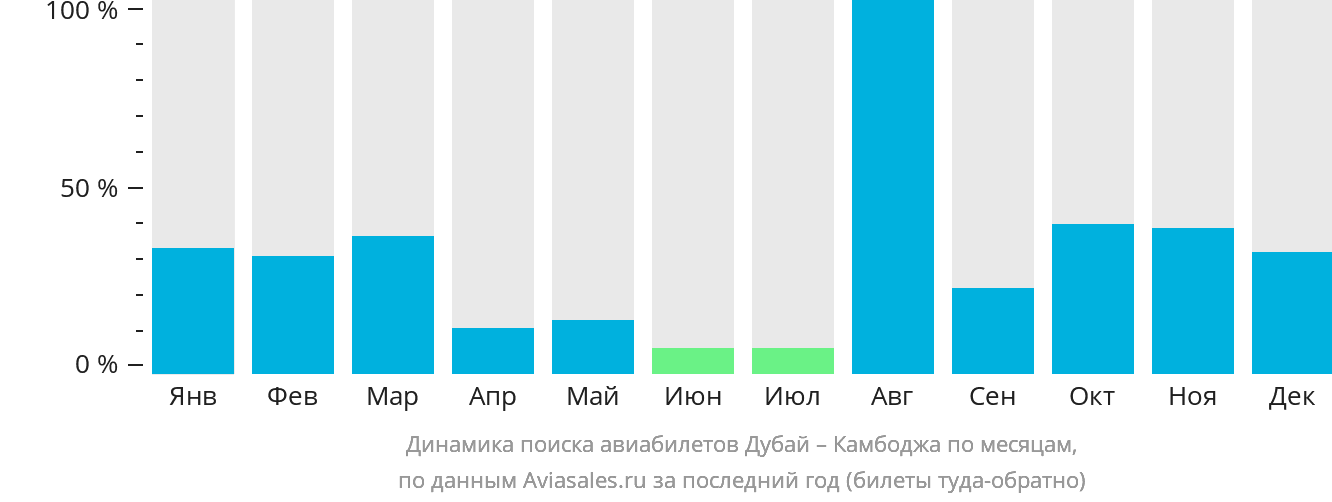 Динамика поиска авиабилетов из Дубая в Камбоджу по месяцам