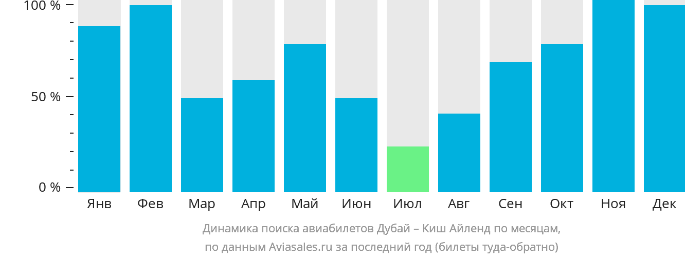 Динамика поиска авиабилетов из Дубая в Киш по месяцам