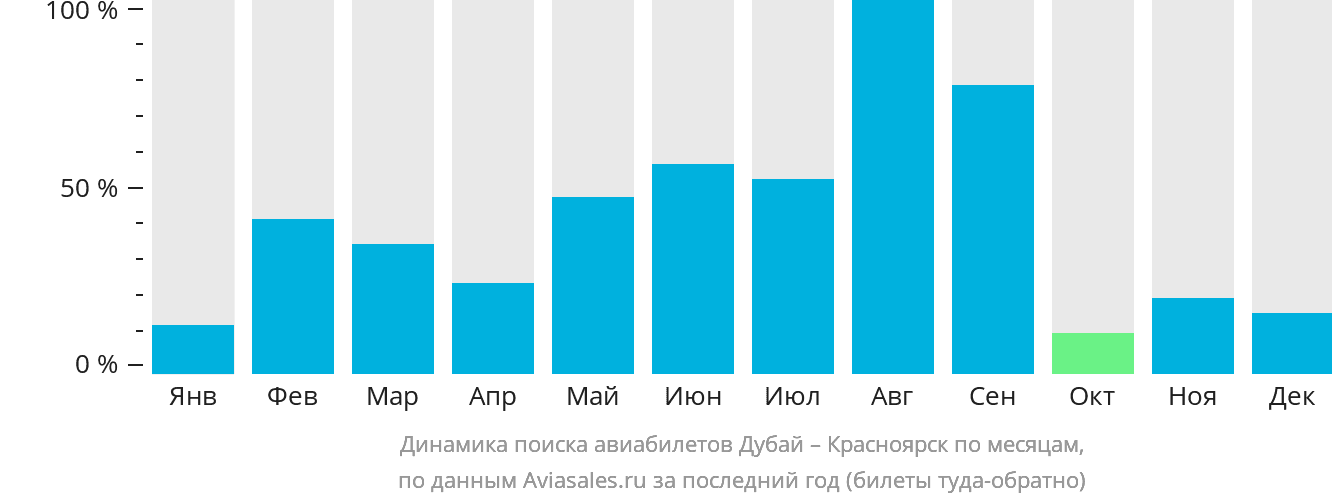 Динамика поиска авиабилетов из Дубая в Красноярск по месяцам