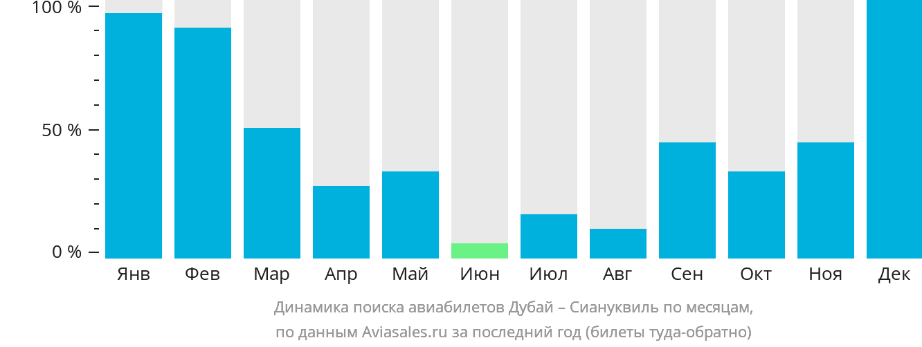 Динамика поиска авиабилетов из Дубая в Сиануквиль по месяцам