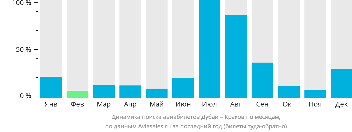 Динамика поиска авиабилетов из Дубая в Краков по месяцам