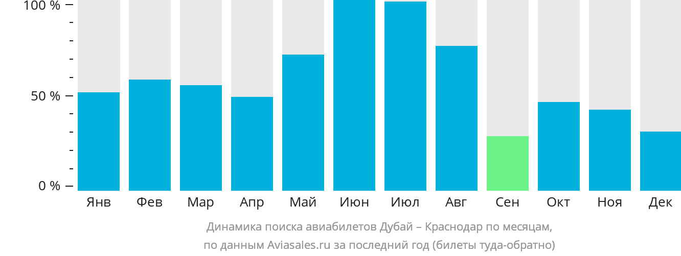 Динамика поиска авиабилетов из Дубая в Краснодар по месяцам