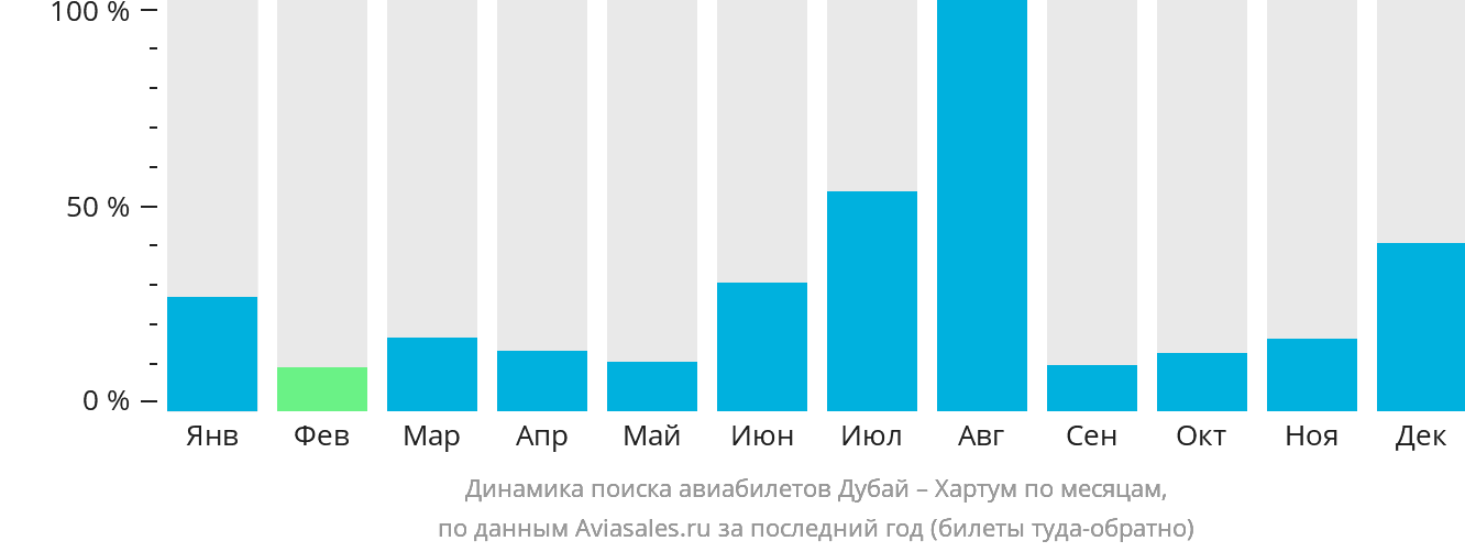 Динамика поиска авиабилетов из Дубая в Хартум по месяцам