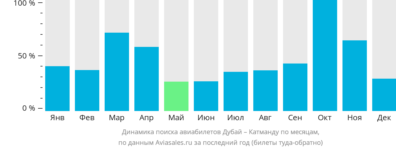 Динамика поиска авиабилетов из Дубая в Катманду по месяцам