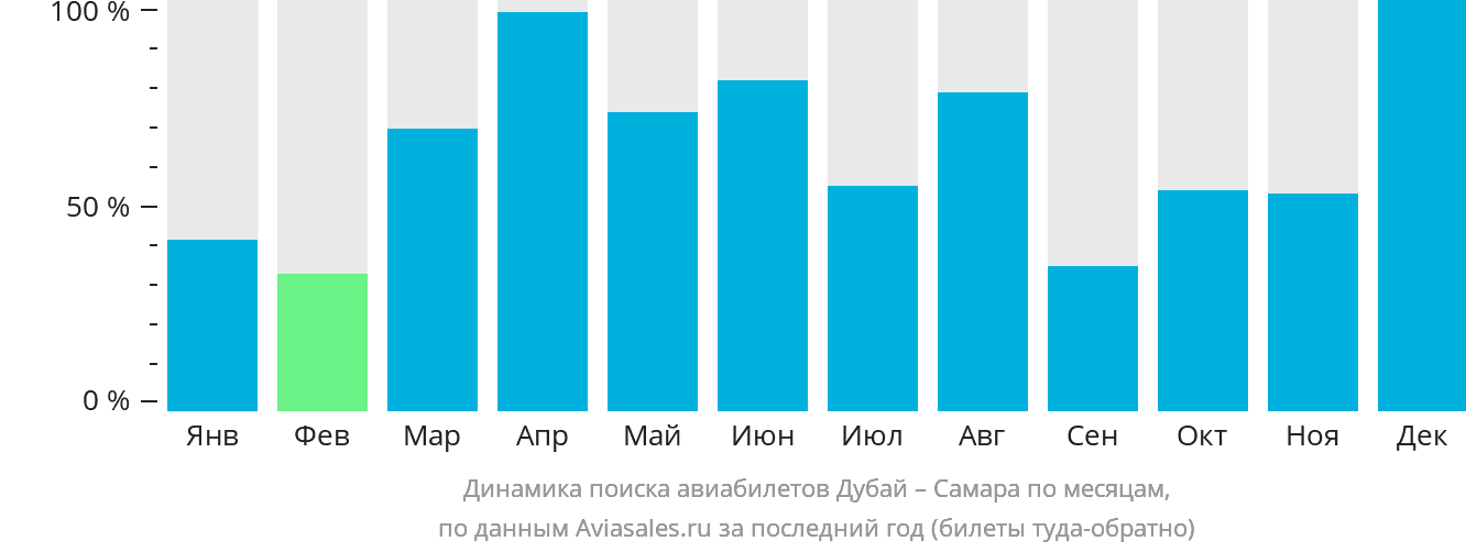 Динамика поиска авиабилетов из Дубая в Самару по месяцам